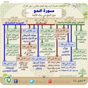 Read more about the article سورة الحج