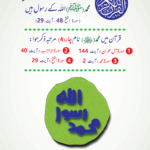 Read more about the article قرآن میں محمد ﷺ نام چار مرتبہ ذکر ہوا